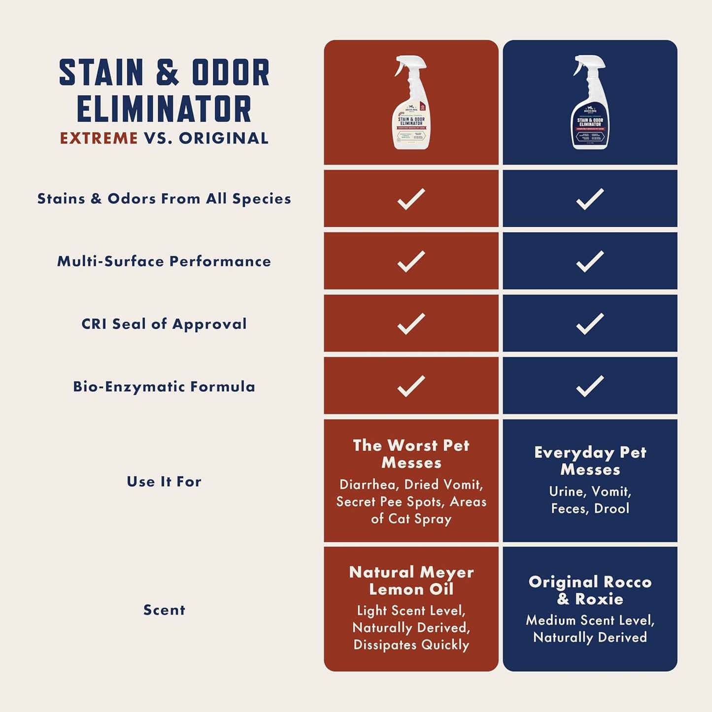 Rocco & Roxie Enzymatic Stain and Odor Eliminator for Pets, 32oz - Effective Carpet Cleaner and Urine Remover for Cats and Dogs