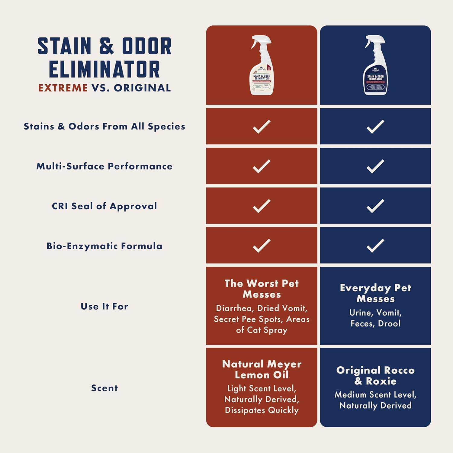 Rocco & Roxie Enzymatic Stain and Odor Eliminator for Pets, 32oz - Effective Carpet Cleaner and Urine Remover for Cats and Dogs