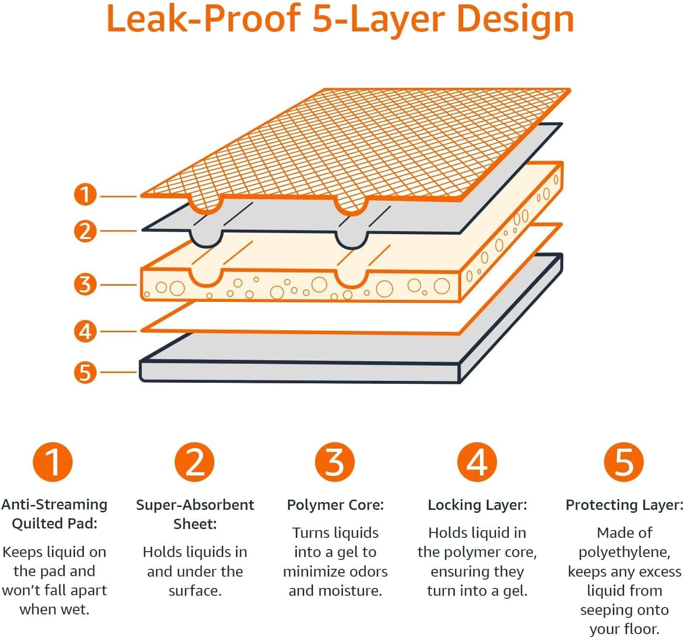 Amazon Basics Leak-Proof Super Absorbent Dog and Puppy Training Pads, 5-Layer Quick-Dry Solution, Regular Size (22x22"), 50 Count, Blue & White